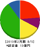 松田屋 貸借対照表 2013年2月期