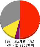 永友建設 損益計算書 2011年2月期