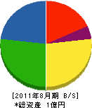 関原工業所 貸借対照表 2011年8月期