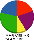 高坂建設 貸借対照表 2010年8月期 高坂建設 貸借対照表 2010年8月期