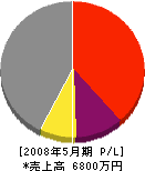 吉田産業 損益計算書 2008年5月期