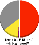 日本住宅管理 損益計算書 2011年9月期