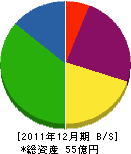 昭島ガス 貸借対照表 2011年12月期