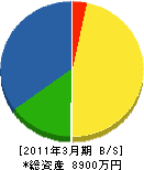 三浦工業 貸借対照表 2011年3月期
