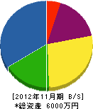トヨダ 貸借対照表 2012年11月期