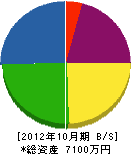 山正グリーンサービス 貸借対照表 2012年10月期