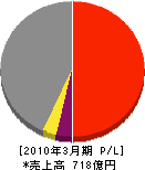 京セラコミュニケーションシステム 損益計算書 2010年3月期