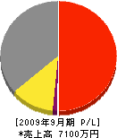 須賀利三商店 損益計算書 2009年9月期