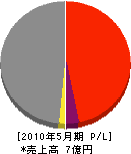 田村建設 損益計算書 2010年5月期