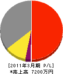 山田電気 損益計算書 2011年3月期
