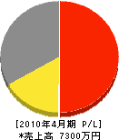 矢ヶ部燃料店 損益計算書 2010年4月期
