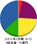 久保田工業 貸借対照表 2012年3月期