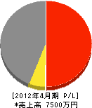 塚本土木 損益計算書 2012年4月期