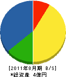 臼杵鋼鈑工業所 貸借対照表 2011年8月期