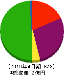 今井工業 貸借対照表 2010年4月期