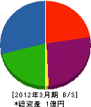 徳田鉄工 貸借対照表 2012年3月期