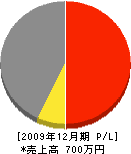ヤマキ原田建設 損益計算書 2009年12月期