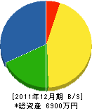 冨士屋ガーデン 貸借対照表 2011年12月期
