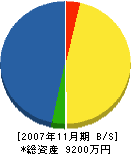 近畿カウンター 貸借対照表 2007年11月期