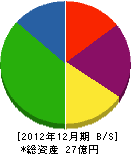 伊勢崎ガス 貸借対照表 2012年12月期