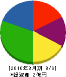 五十嵐川砂利工業 貸借対照表 2010年3月期 五十嵐川砂利工業 貸借対照表 2010年3月期