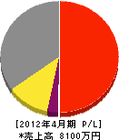 朝倉電気 損益計算書 2012年4月期
