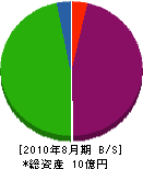 辻工務店 貸借対照表 2010年8月期