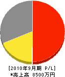 飯塚造園 損益計算書 2010年9月期 飯塚造園 損益計算書 2010年9月期