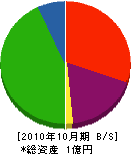 畔柳塗装 貸借対照表 2010年10月期
