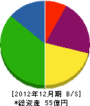 昭島ガス 貸借対照表 2012年12月期