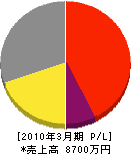 角田工業所 損益計算書 2010年3月期