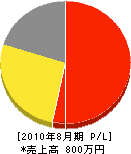 七田土建 損益計算書 2010年8月期