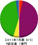 近畿上水 貸借対照表 2011年7月期