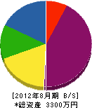 大弘堂 貸借対照表 2012年8月期