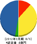 松俵建設 貸借対照表 2012年3月期