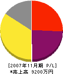 近畿カウンター 損益計算書 2007年11月期