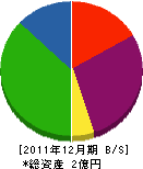 川崎農園 貸借対照表 2011年12月期