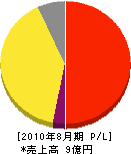 静岡環境保全センター 損益計算書 2010年8月期