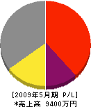新井土木 損益計算書 2009年5月期