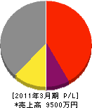 長田建設 損益計算書 2011年3月期
