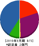 福島ガーデンセンター 貸借対照表 2010年8月期