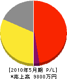 武井設備 損益計算書 2010年5月期