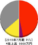 熊沢電気 損益計算書 2010年7月期