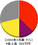 上野電気土木 損益計算書 2008年3月期