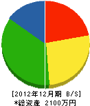 山鈴建設 貸借対照表 2012年12月期