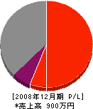 山崎産業 損益計算書 2008年12月期