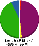 冨永組 貸借対照表 2012年4月期