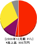 吉川塗装 損益計算書 2008年12月期