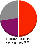 福田造園 損益計算書 2009年12月期
