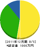 鯰田建材工業所 貸借対照表 2011年12月期